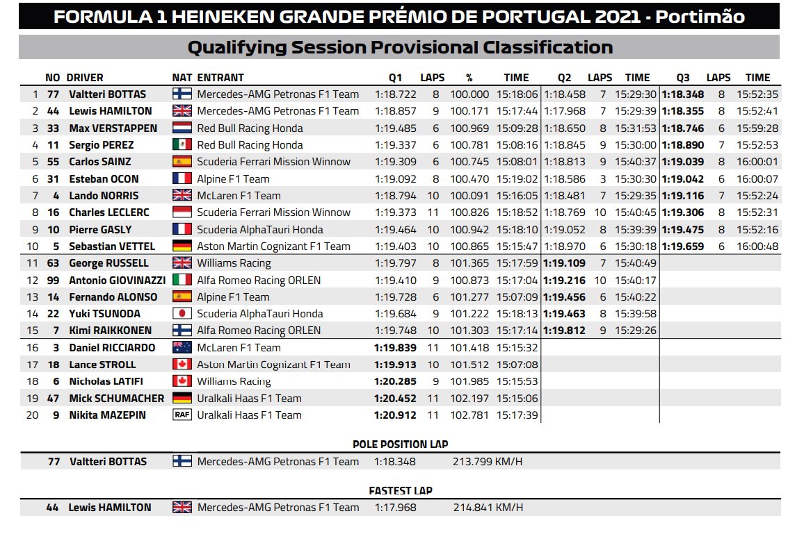 f1 results qualifying today