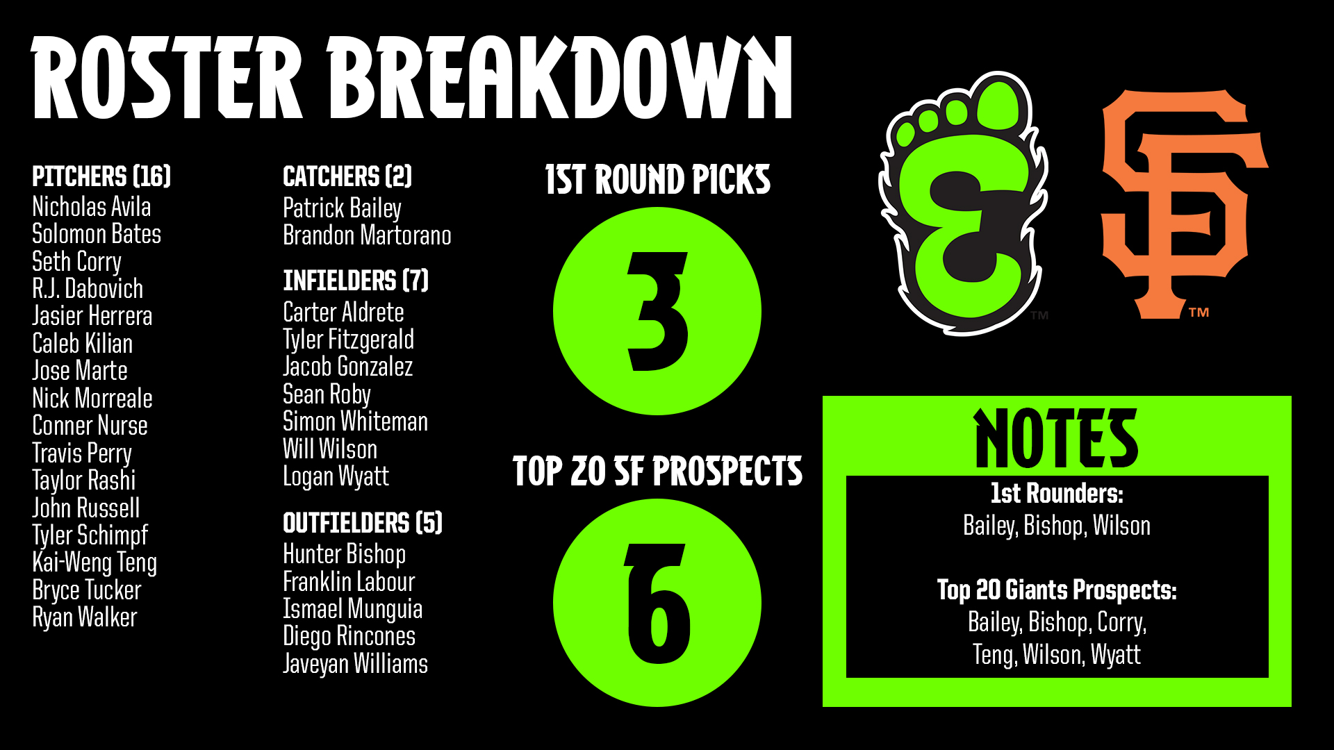 Eugene Emeralds Here You Go Ems And Sfgiants Fans Which Prospect On Our Opening Day Roster Are You Most Excited About T Co Htnsogessb Twitter