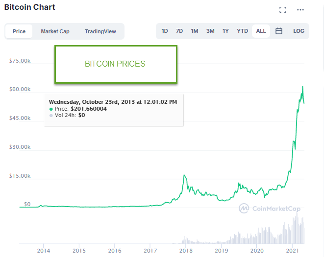 And sure you have seen my favorite chart, it's one of my favorites. This is the price of  #Bitcoin   compared to USD. So... is  #BTC   going up in value or is the dollar coming down? how is it holding up in terms of purchasing power?