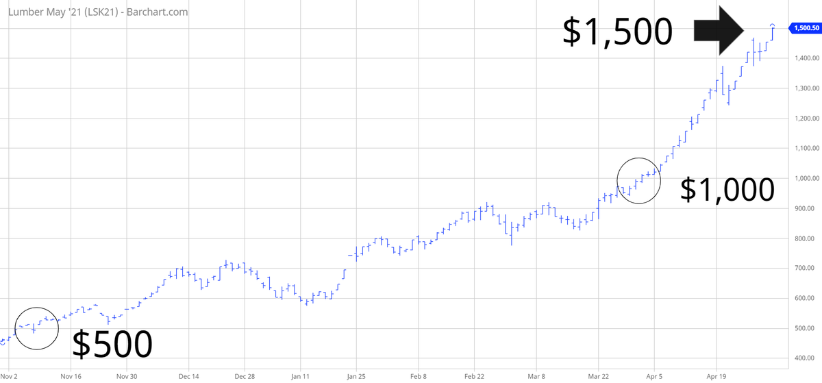TradesByDave's tweet photo. #LS_F The price of lumber has tripled during the past 6 months. Just a few short weeks ago, the price was $1,000. Friday, LSK1 exceed $1,500. 50% increase in 3 weeks. Will other commodities follow lumber's historic price advance? Maybe. #Lumber https://t.co/DPhiETOskM