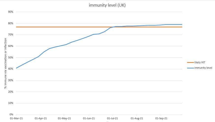 Based on that, we can project our estimate of population immunity forwards, and compare it to the herd immunity threshold. We can see the likely cross-over point is at the end of June, just after we’re scheduled to open up fully. 13/n