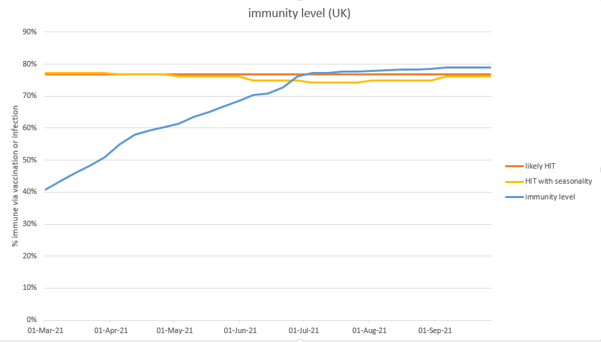 (and also at the point where we’ve given a 1st dose to every adult who wants one – note I’m assuming 85% take-up in the under-50s). If we allow for a moderate seasonality effect, that might bring the crossover forward by a week or two, into late June: 14/n