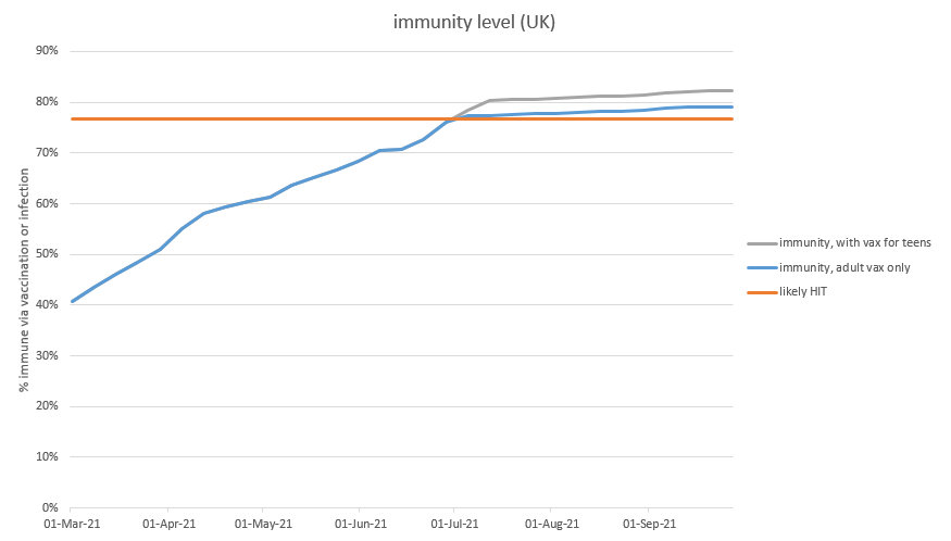 …(e.g. changing seasons, waning immunity, or new variants with slight partial ‘escape’ from immunity) to get us back under the threshold, and create the potential for a further wave in the autumn/winter. But even just vaxxing teenagers would give us a lot more ‘headroom’: 19/n