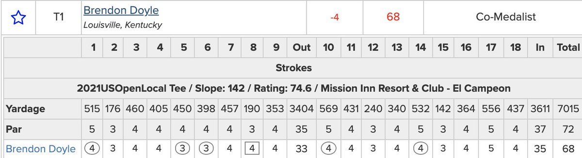 Meanwhile, we have some alums doing big things this week.

Brendon Doyle ('18) captured co-medalist honors in the U.S. Open local qualifier at Mission Inn in Howey-in-the-Hills, Fla. He carded a 4-under 68 to move a step closer to playing in the 2021 U.S. Open at Torrey Pines.