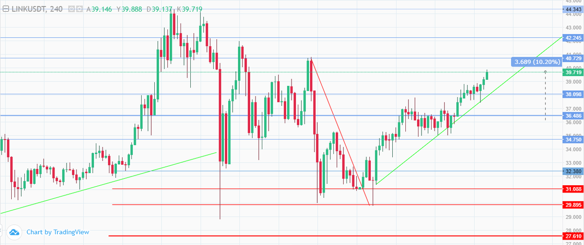 $LINK 4 gün sonunda ilk hedefimiz olan 40$ seviyesinin kapısına dayanarak %10 kar sağladı🎯Bir önceki twitte belirttiğim gibi alım fırsatı vererek yeni ATH peşinde koşabilir. Bir önceki ATH 44.40$ 15 Nisan
#LINK #Chainlink #ath
