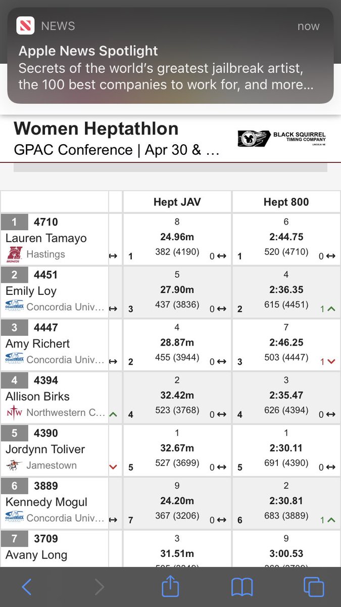 Lauren Tamayo wins the heptathlon with a score of 4710 points.