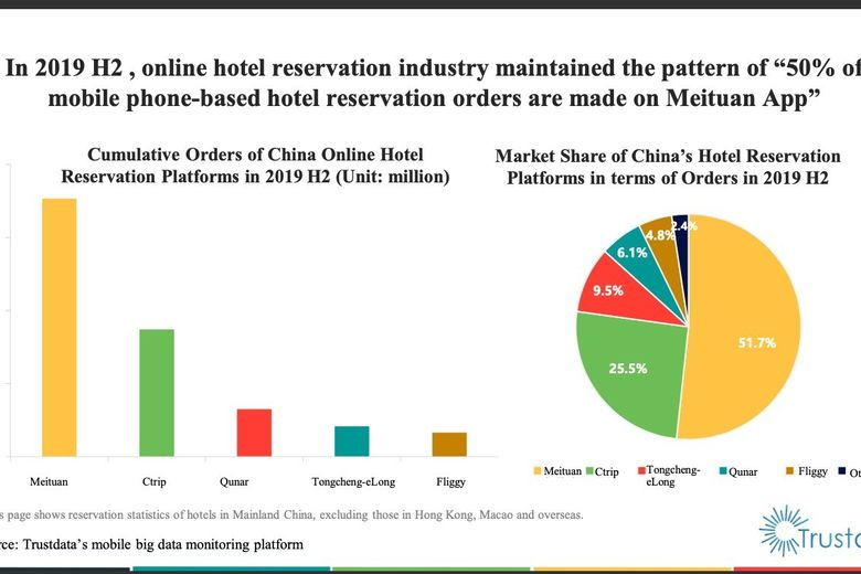 12) By 2018, Meituan had surpassed Ctrip by a huge margin in terms of the number of hotel nights booked, today it leads the hotel booking market in China.