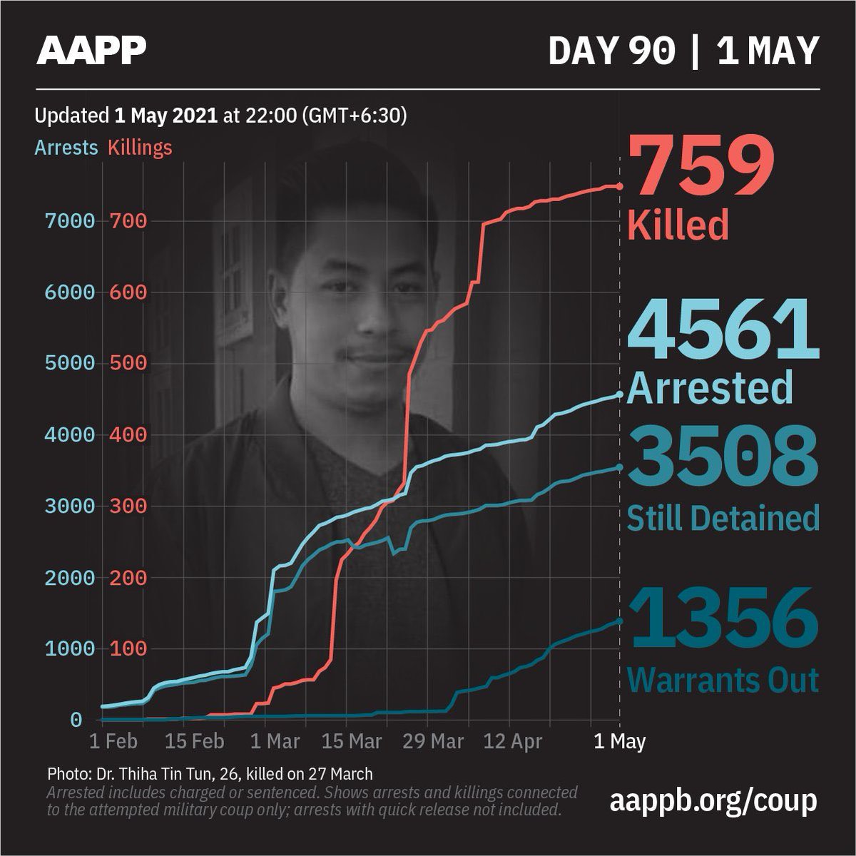 Three months after Myanmar’s coup and junta forces have killed at least 759 people and arrested 4,561, with 3,508 still detained, according to ⁦⁦<a href="/aapp_burma/">AAPP (Burma)</a>⁩. The economy is collapsing, ethnic wars have flared anew. Protests continue daily. #WhatsHappeningInMyanmar