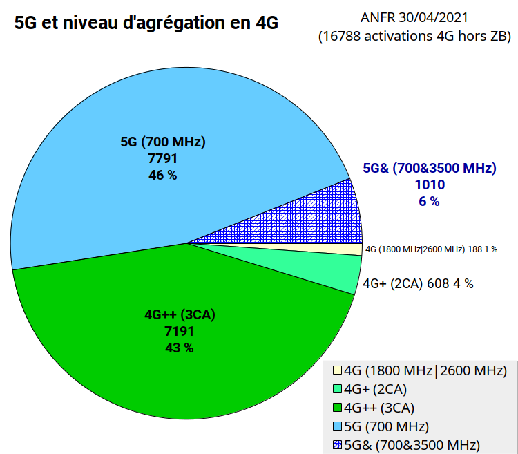 fr33mobile's tweet photo. #RNCMobile #4GFM #5GFM #FMANFR #FM4G #FM5G

#ANFR 30/04/2021
(mise-à-jour hebdomadaire)

Répartition - par technologie et fréquences (5G &amp; 4G hors zone blanche) - des sites déclarés à l'ANFR comme opérationnels par #freemobile.

Détails : https://t.co/ncjfOdAgW6 https://t.co/qAkY5ngkvQ