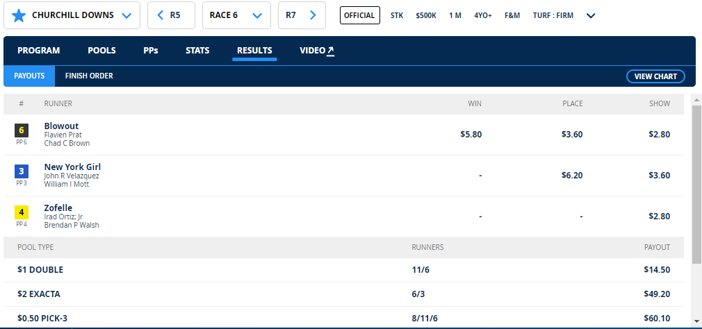 RacingWinning's tweet image. Our top pick WON for an easy $5.80 in the 6th race at Churchill today. #horseracingtips Did you pick up our 40 Page Report at NO COST today?