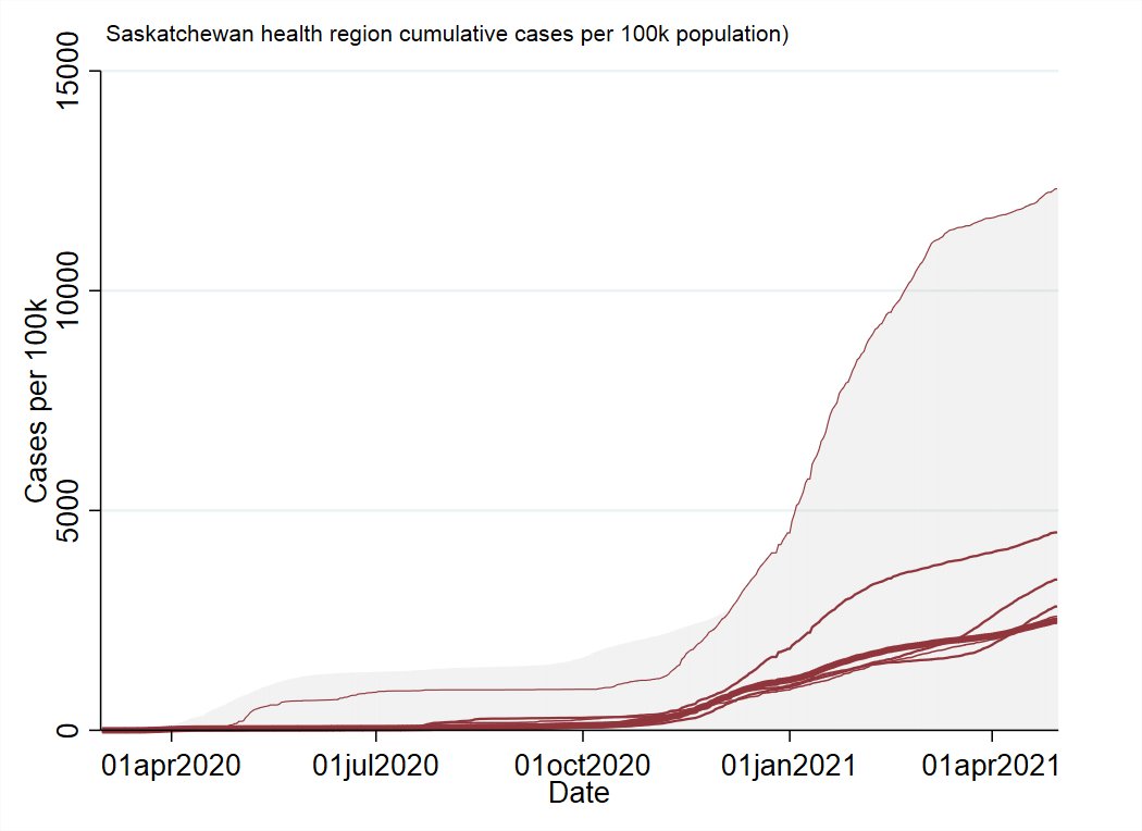 SaskatchewanOverall provincial case numbers are comparable to the Fall/Winter wave, only shifted more towards the urban health regions, and away from the more rural areas of the province.