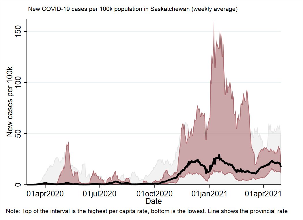 SaskatchewanOverall provincial case numbers are comparable to the Fall/Winter wave, only shifted more towards the urban health regions, and away from the more rural areas of the province.