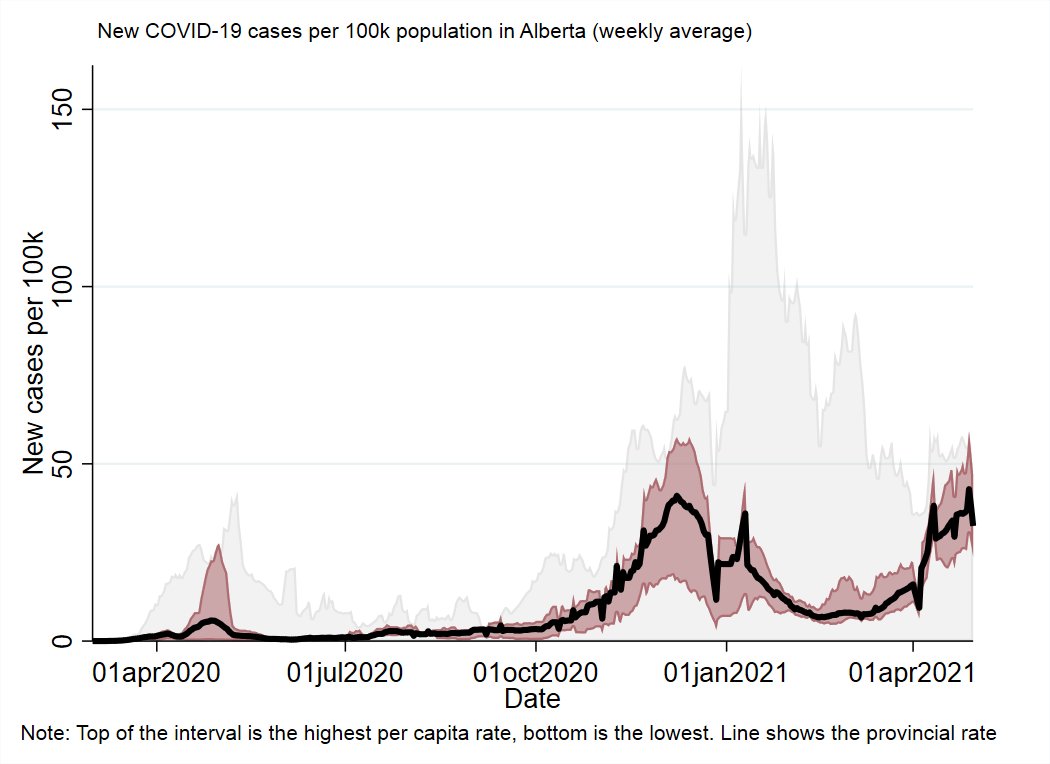 AlbertaOne of the provinces where the 3rd wave has not slowed.As with the previous wave, basically all of AB's health regions, rural and urban, move up and down together.