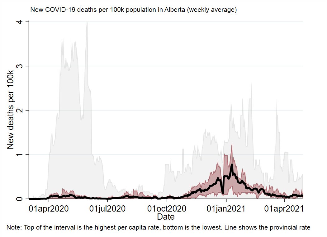 AlbertaOne of the provinces where the 3rd wave has not slowed.As with the previous wave, basically all of AB's health regions, rural and urban, move up and down together.