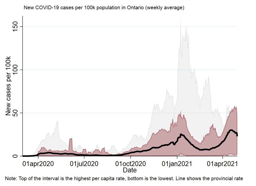 OntarioHardest hit during the current wave. Case numbers at the provincial level have started to come down, but remain high in the worst-off parts of the province. Noticeable uptick in deaths from the 3rd wave, though not on the same scale as the 2nd.