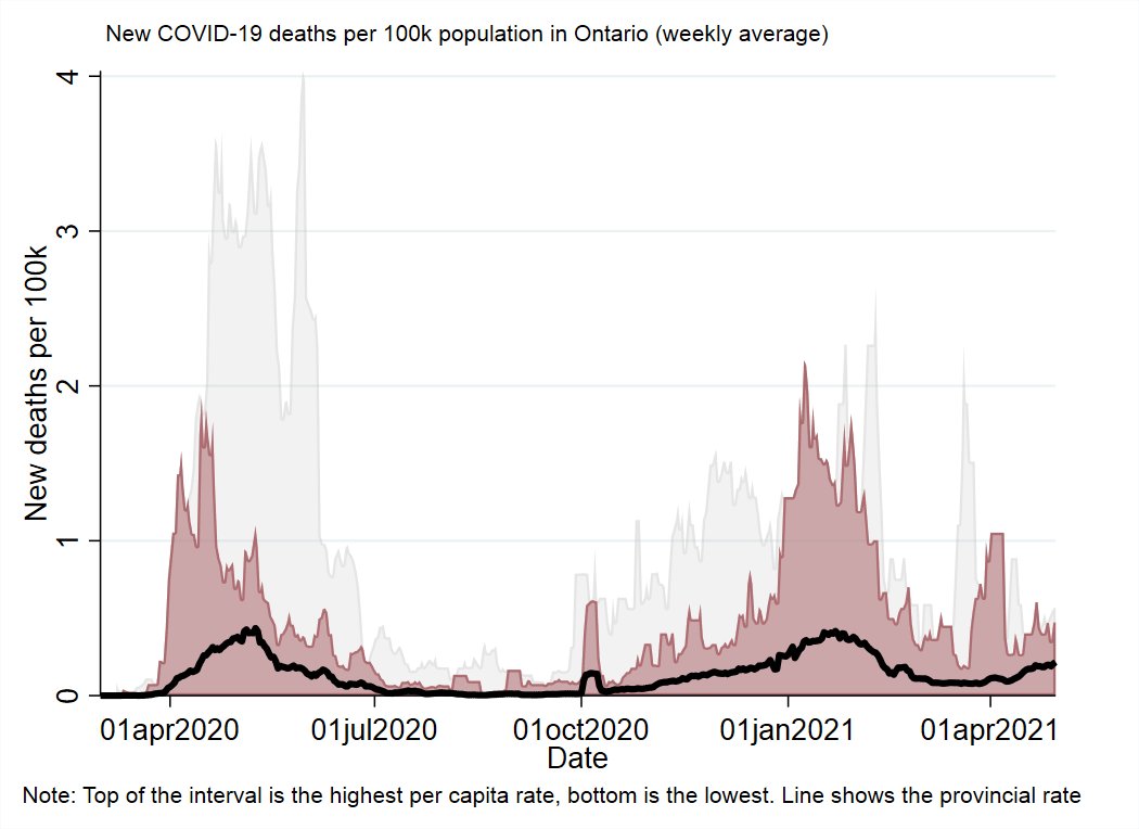 OntarioHardest hit during the current wave. Case numbers at the provincial level have started to come down, but remain high in the worst-off parts of the province. Noticeable uptick in deaths from the 3rd wave, though not on the same scale as the 2nd.