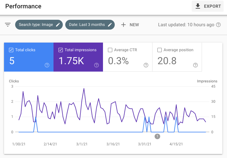 Let's start. Is it really a problem worth focusing on? Check the Search Console performance report (  https://support.google.com/webmasters/answer/7576553?hl=en ), select "Search Type: Image", and look at the numbers. Are you getting lots of *useful* clicks from Google Images? If so, read on.
