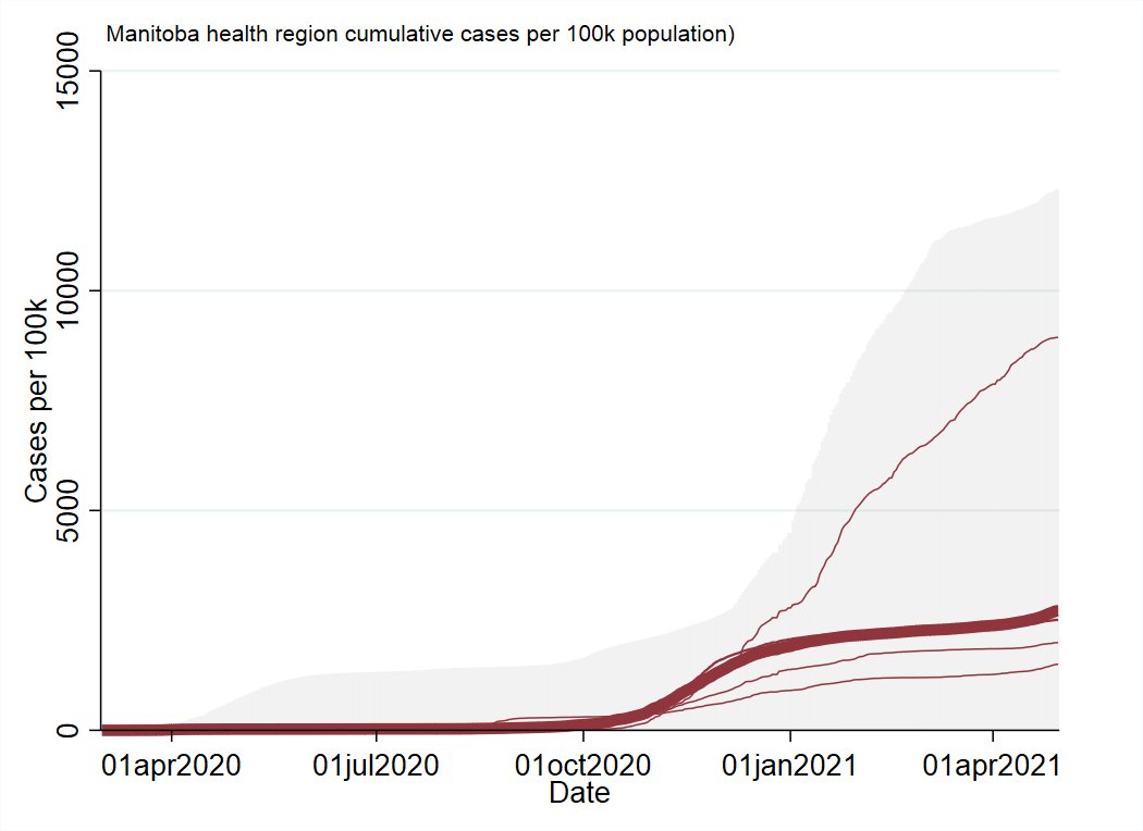 ManitobaThe other province still searching for the peak of it's 3rd wave. Seems to have an ongoing, massive rural outbreak in it's northern health regions.