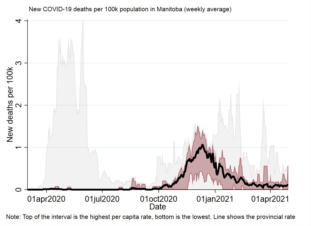 ManitobaThe other province still searching for the peak of it's 3rd wave. Seems to have an ongoing, massive rural outbreak in it's northern health regions.