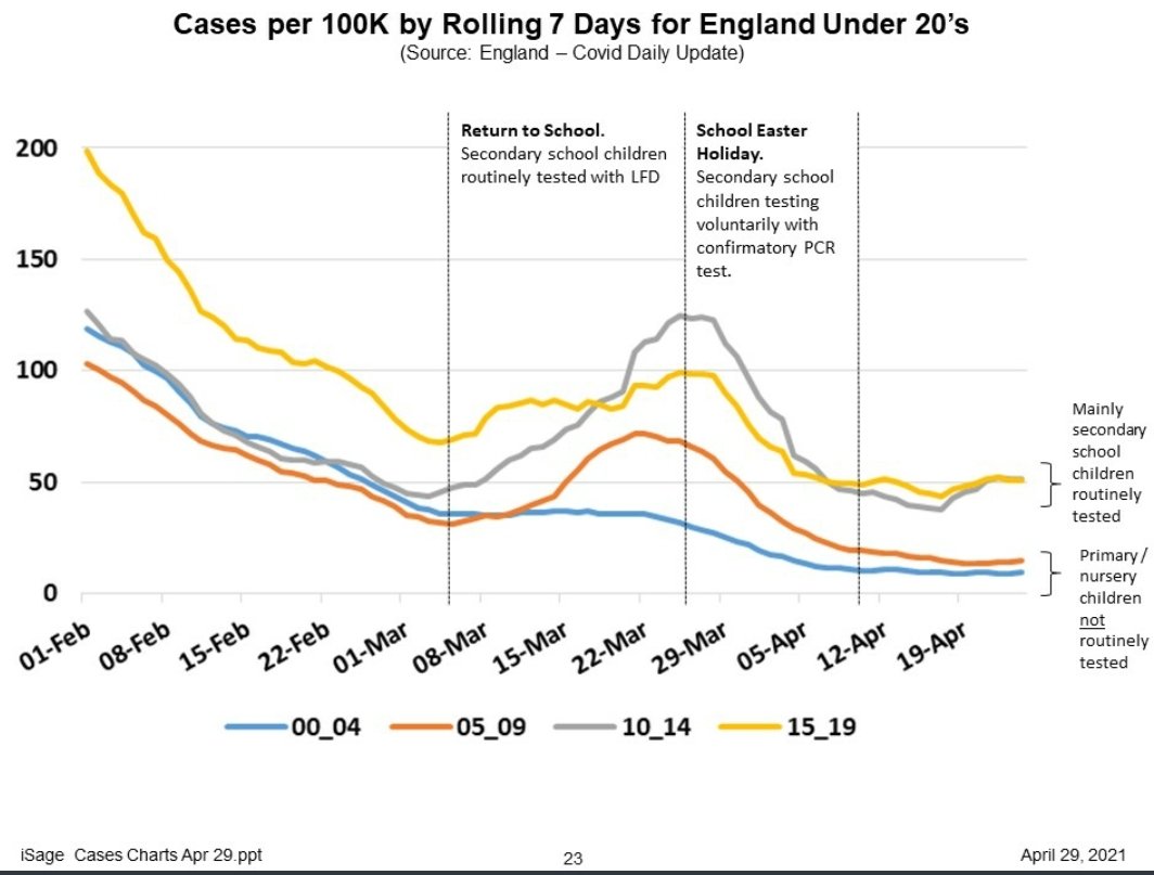 Although gov planned 5 week intervals for stages of unlocking and it seems to be going well, we might not have seen full impact of schools returningSchools were only back for a few weeks then we had Easter, we had an unlocking and only recently do we have the two in combination