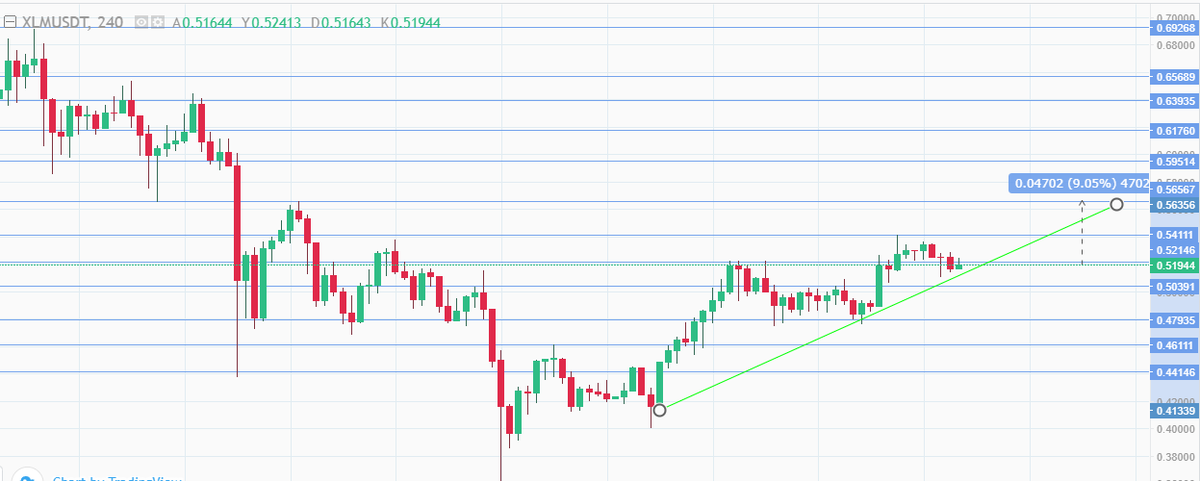 $XLM 0.52$ direnci kırıldıktan sonra 0.56$ a gidecektir orayıda kırdığı takdirde 0.60$ üzerlerinde fiyatlanacaktır. 4 Mayıs'ta testnet yükseltmesi haberi bu hedefi gerçekleştirmesi için destek olabilir.
#stellar <a href="/StellarOrg/">Stellar</a> #XLM #altcoins #kriptopara