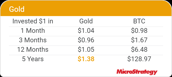 DocumentingBTC's tweet image. If you had invested $1