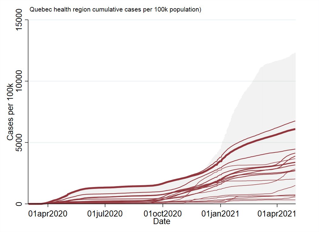 QuebecThe most recent wave of cases was a bit shallower than the previous one and seems to have been more active in the less populated health regions of the province.Similar increase in deaths as Ontario, albeit smaller and more rural-centered.