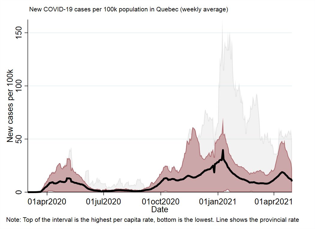 QuebecThe most recent wave of cases was a bit shallower than the previous one and seems to have been more active in the less populated health regions of the province.Similar increase in deaths as Ontario, albeit smaller and more rural-centered.