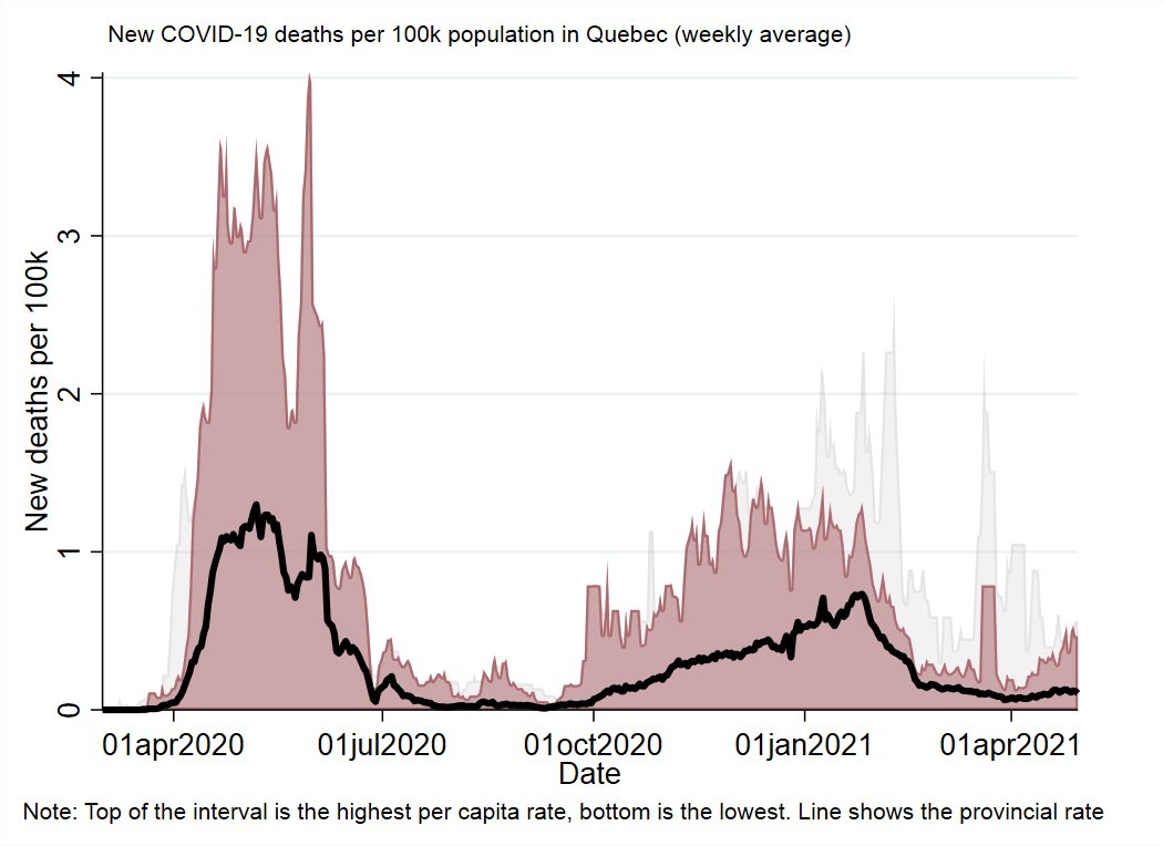 QuebecThe most recent wave of cases was a bit shallower than the previous one and seems to have been more active in the less populated health regions of the province.Similar increase in deaths as Ontario, albeit smaller and more rural-centered.