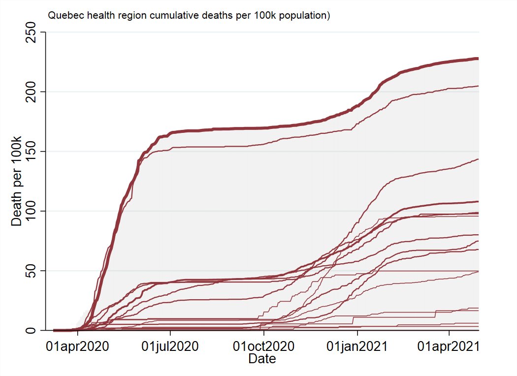 QuebecThe most recent wave of cases was a bit shallower than the previous one and seems to have been more active in the less populated health regions of the province.Similar increase in deaths as Ontario, albeit smaller and more rural-centered.