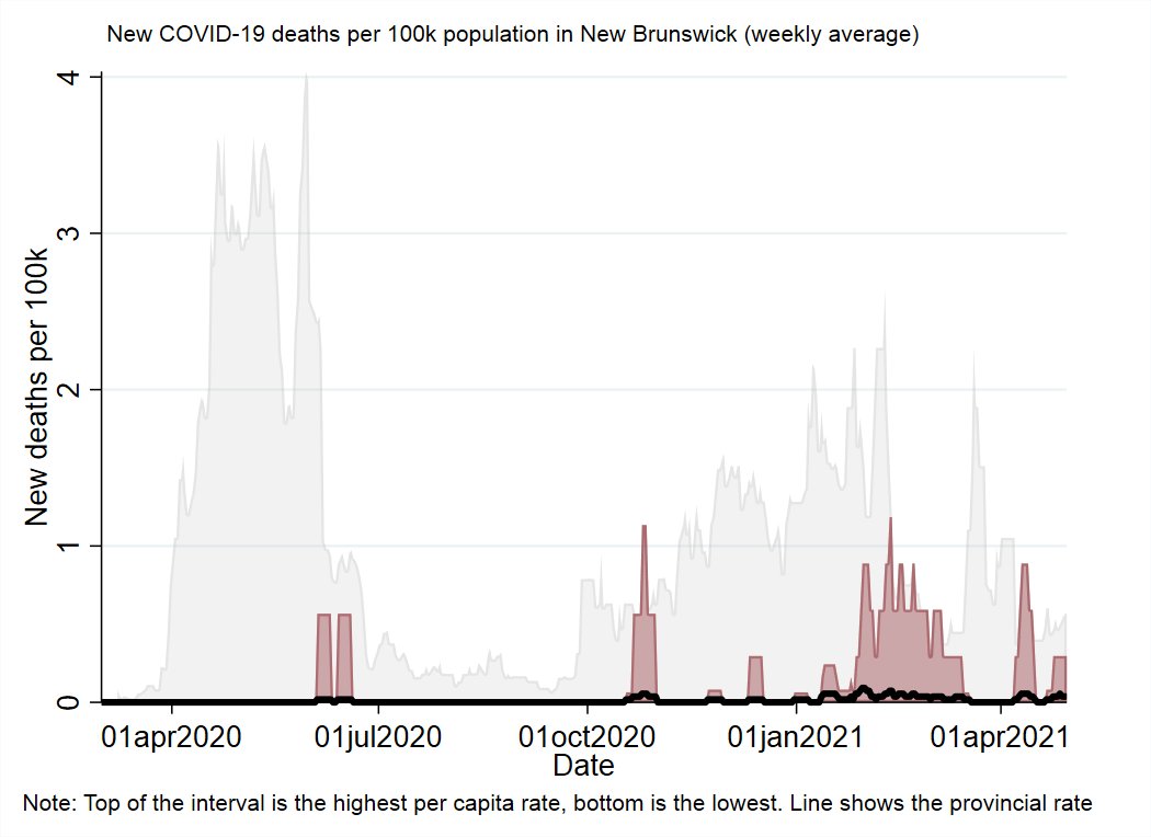 New BrunswickMade significant progress in winding down the outbreak in the Edmundston region (some restrictions have been lifted). Current outbreak in Fredericton, but it's so small it's not visible on the graphs. Seems well contained.