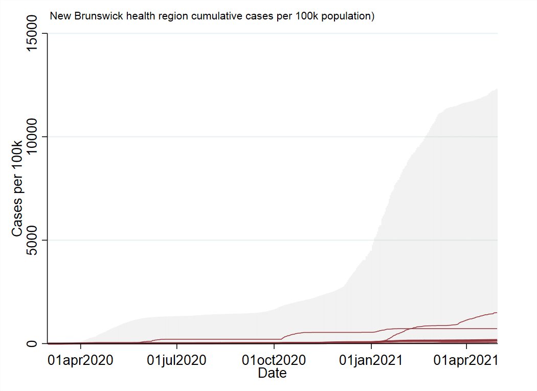 New BrunswickMade significant progress in winding down the outbreak in the Edmundston region (some restrictions have been lifted). Current outbreak in Fredericton, but it's so small it's not visible on the graphs. Seems well contained.