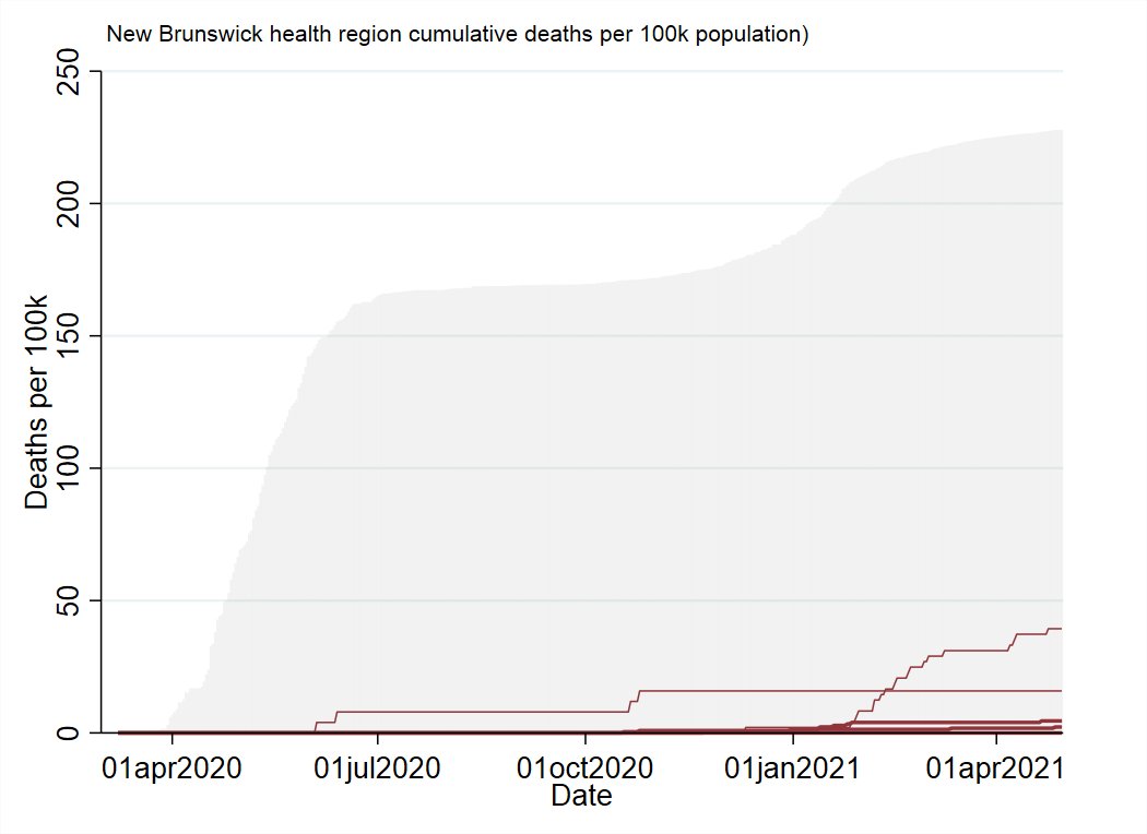 New BrunswickMade significant progress in winding down the outbreak in the Edmundston region (some restrictions have been lifted). Current outbreak in Fredericton, but it's so small it's not visible on the graphs. Seems well contained.