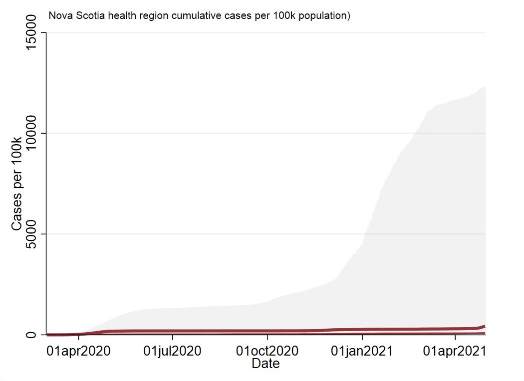 Nova ScotiaCurrently facing it's largest-ever outbreak, centered on the Halifax area (about 1-2 weeks into it). Has effectively closed borders to the non-Atlantic provinces at this point (quarantine not sufficient due to compliance issues, high rates among travelers)