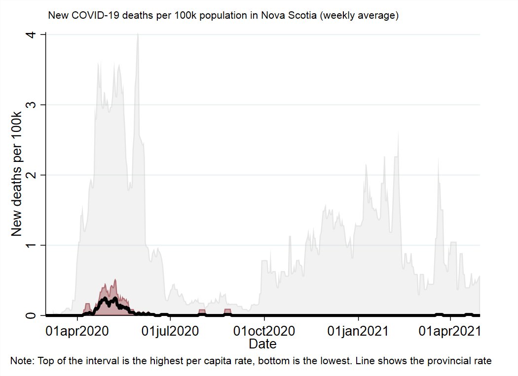 Nova ScotiaCurrently facing it's largest-ever outbreak, centered on the Halifax area (about 1-2 weeks into it). Has effectively closed borders to the non-Atlantic provinces at this point (quarantine not sufficient due to compliance issues, high rates among travelers)