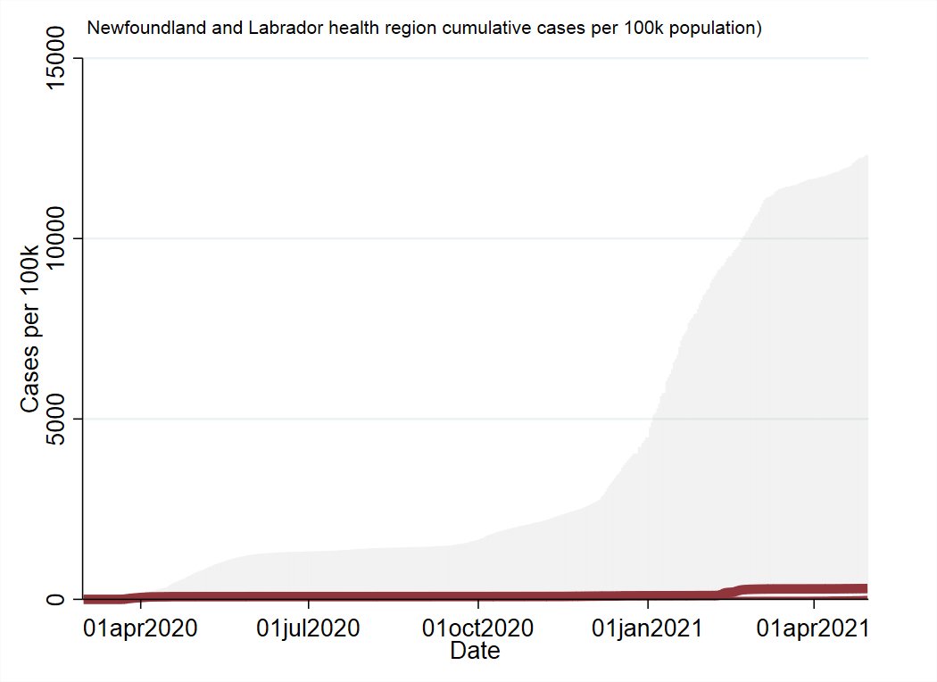 Newfoundland and LabradorHad a brief scare from untraced cases in the Western health region, but otherwise had an uneventful month.