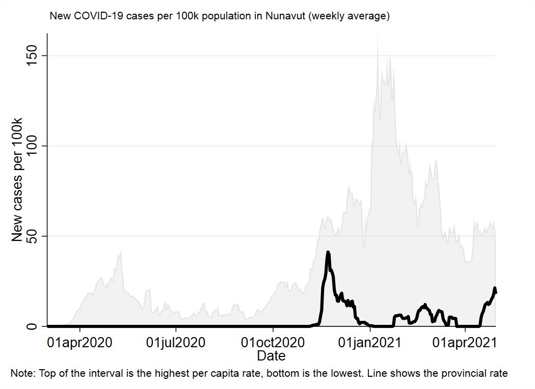 The TerritoriesMostly a quiet month. Nunavut is currently experiencing a small-scale outbreak, but the vaccination rate there is extremely high, so hopefully there will be a low risk of serious outcomes.