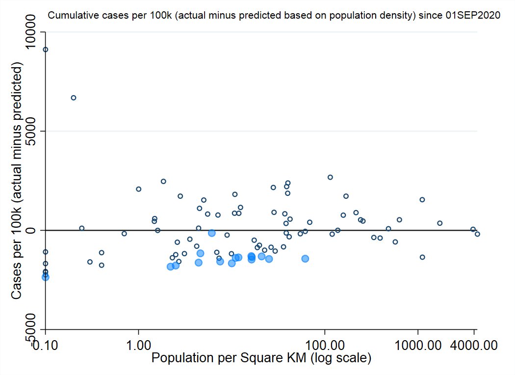 Looking at cumulative case numbers, population density plays a roll, just like total population size does, especially at the higher end. Despite this, Atlantic health regions reliably beat expectations based on population density (2nd graph)