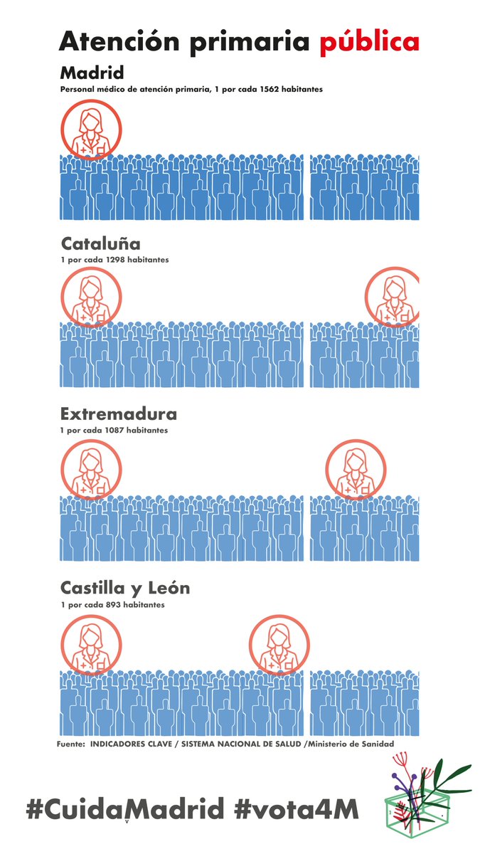 bernardosampa's tweet photo. Hola, data lovers, pues una treintena de periodistas, infografistas e ilustradores hemos hecho una radiografía de datos de la Comunidad de Madrid. Comparando con otras regiones, Madrid es el farolillo rojo de España. Echadle un ojo a @CuidaMadrid4M https://t.co/KoGhqPqxul

#4M https://t.co/SIhvwdfDIG