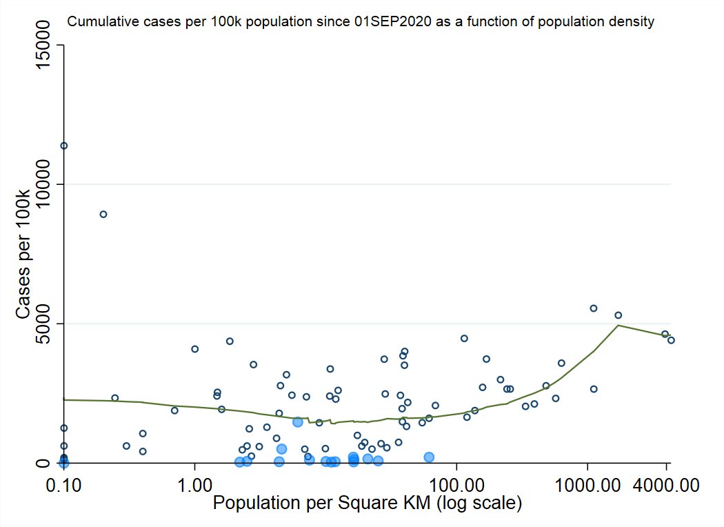 Looking at cumulative case numbers, population density plays a roll, just like total population size does, especially at the higher end. Despite this, Atlantic health regions reliably beat expectations based on population density (2nd graph)