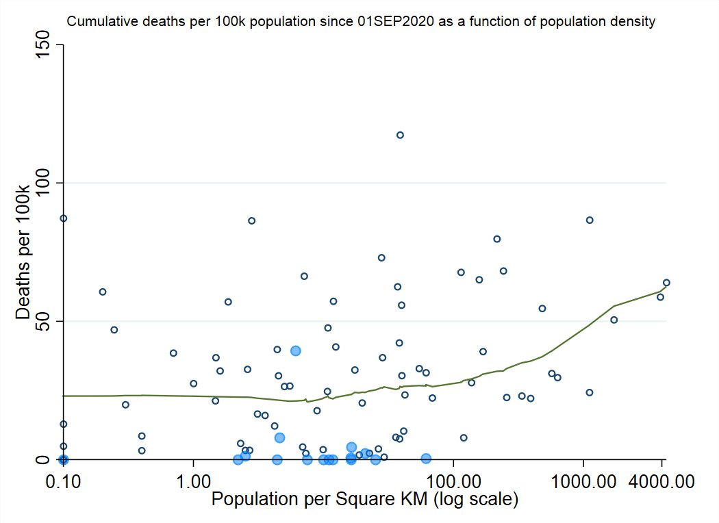 Deaths are a bit more variable between health regions, but the same pattern emerges: population density matters, but all by 1 Atlantic health regions (Edmundston) essentially defines the floor for their population density level.