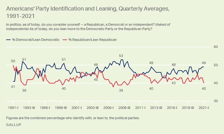 But also, % of Americans identifying as Republican is lowest since 2012.-40% Republican/leaning-49% Democratic/leaningSource: Gallup https://news.gallup.com/poll/343976/quarterly-gap-party-affiliation-largest-2012.aspx