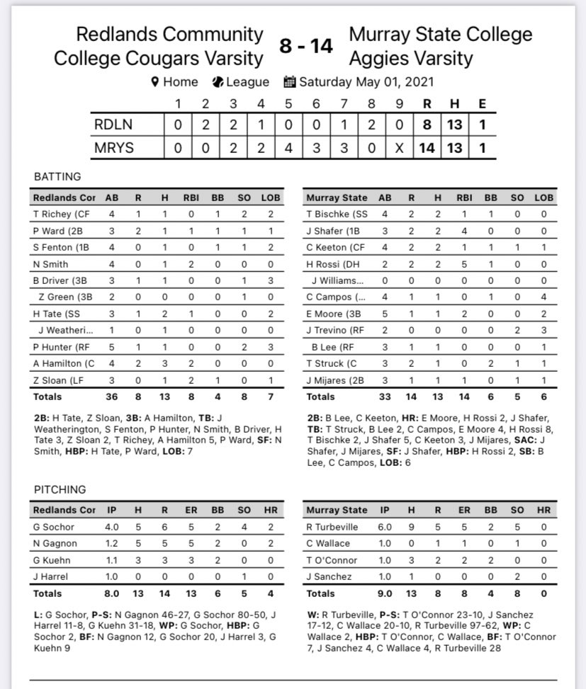 Aggie Baseball Final Gm3 Redlands 13 Msc Aggies 4 Final Gm4 Redlands 8 Msc Aggies 14 Aggies Get The Series Win Will Conclude The Regular Season Next Week Against Noc T