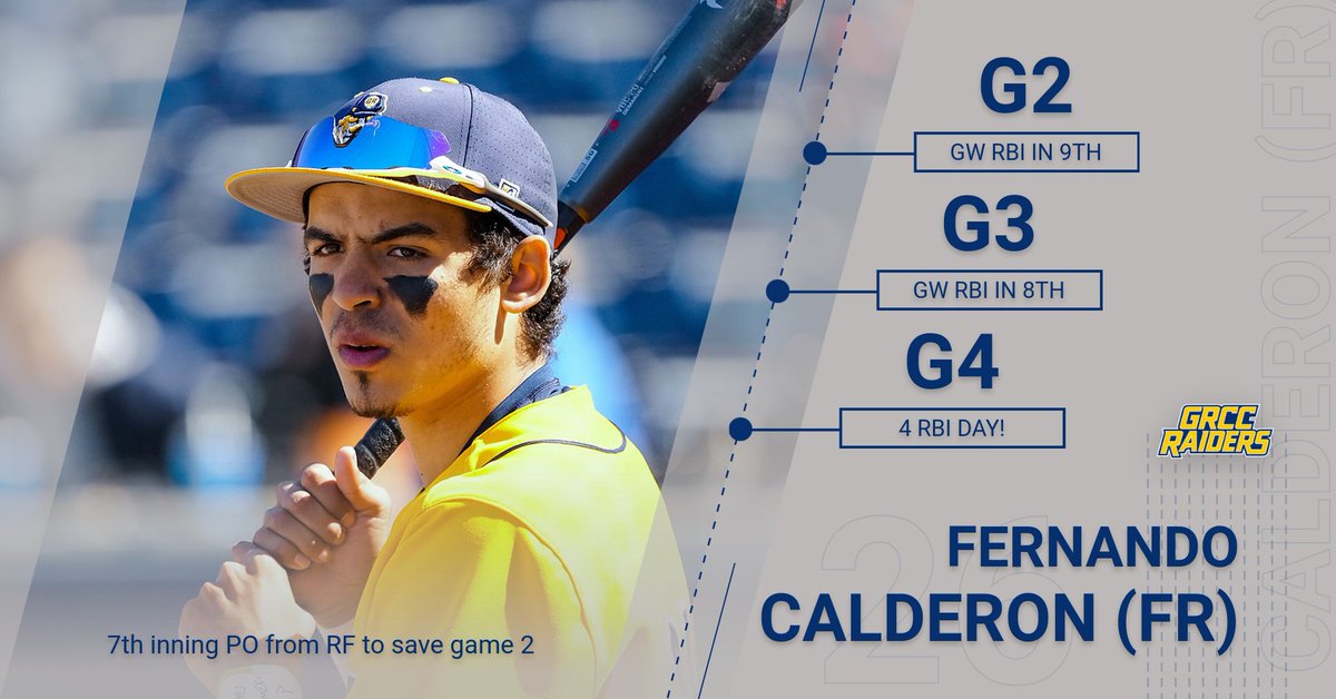 Fernando had a good weekend.  Saved Game 2 with a PO from RF in the bottom of the 7th. His RBI put the Raiders ahead in the top of the 8th to seal the victory. Game 3 Walk-Off RBI in the bottom of the 8th and four more RBI in a Game 4 series sweep. Nice Job Freshman!