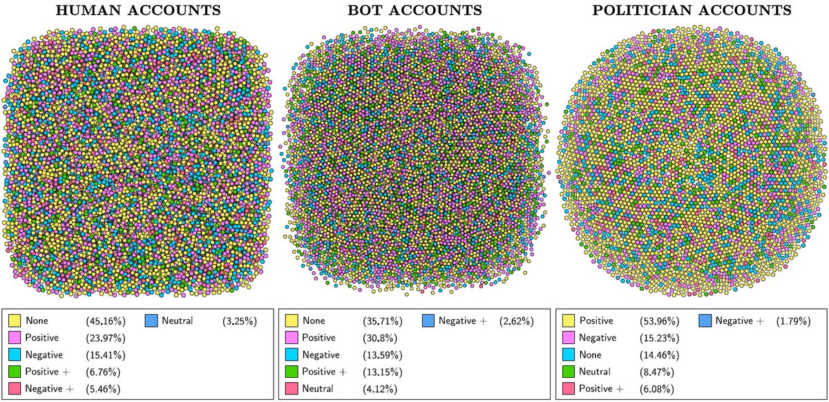 LDaniel_SaEsc's tweet image. Published a new paper: Bot Datasets on Twitter: Analysis and Challenges mdpi.com/1093716 via @MDPIOpenAccess. We identified bot behaviors across different databases and discussed challenges researchers face when working with them #BotDetection #BotBehavior #Botnet #Twitter