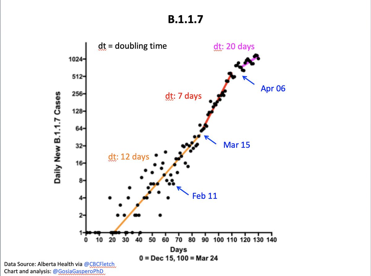 Alberta: Current measures made the growth rate less extreme.B117 is doubling now every 20 days instead of every 7 days.It's still very fast - similar to doubling time in the 2nd wave (18 days)Current measures are insufficient to bend the curve downwards.Ln scale graph 