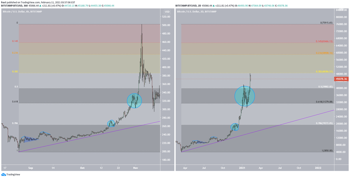 Fractals are not only abundant in nature, they are also a building block in markets. They are repetitive formations, self-similar across different time frames. In markets, they are used to identify a trend, pattern or outlook.Charts by Fract:  https://www.tradingview.com/u/fract/ 