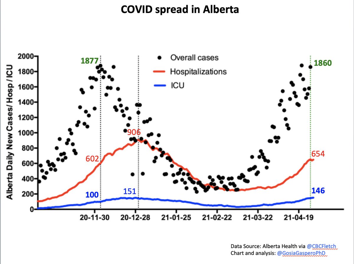 This wave is worse than the fall one.2nd wave: at 1877 daily cases we had 100 ICUs3rd wave: at 1860 daily cases we have 146 ICUs, and *we are still growing*That's *despite* many people being already vaccinated. W/o vaccines it would be even worse.3/