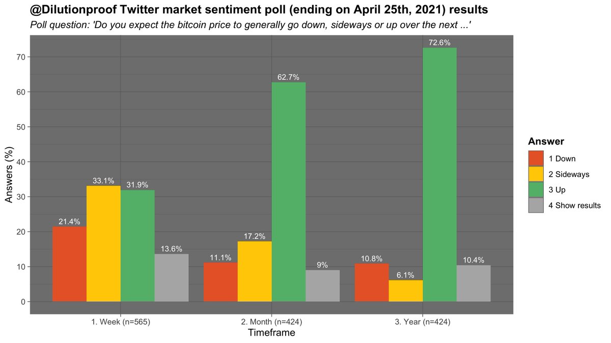 13/27 So what is the market sentiment like, currently?I held a Twitter poll last week and the results were clear; respondents were indifferent short-term, but very much bullish on  #Bitcoin   mid- to long-term  https://twitter.com/dilutionproof/status/1386280911755481094