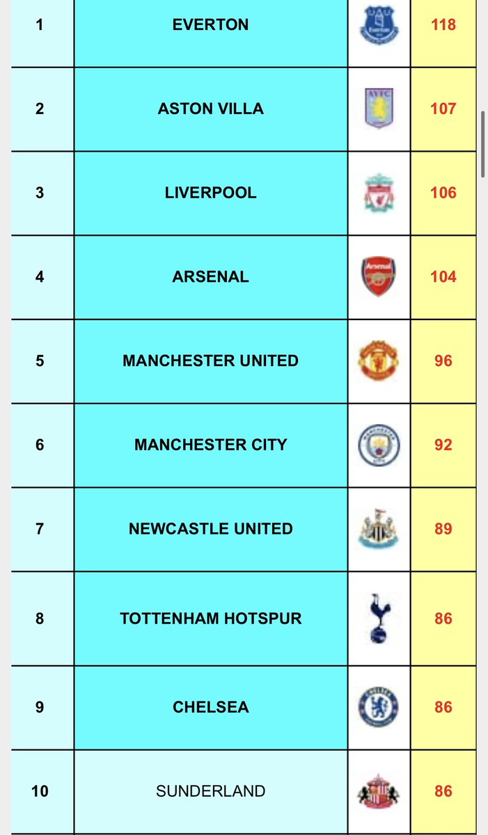 This is the 122nd season of top flight English football.

Everton v Villa the most played top flight fixture ( Arsenal v Man United then Everton v Liverpool after that)

Everton only been out of the top division for 4 seasons. Incredible record.